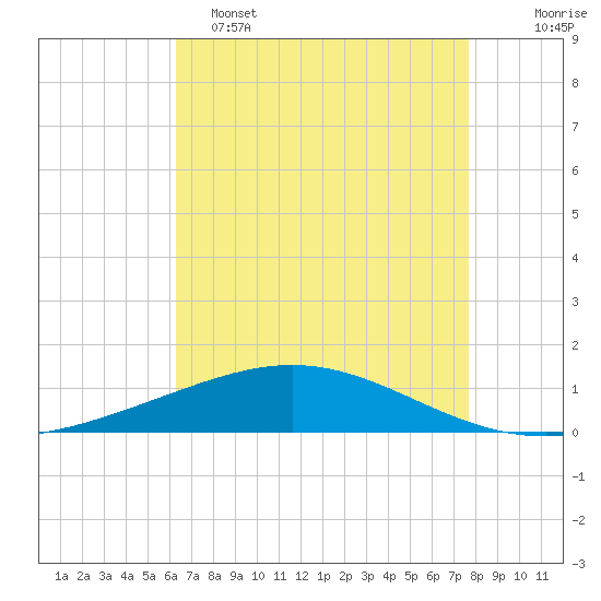 Timbalier Island tide chart for Monday, May 4, 2026