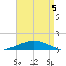 Timbalier Island tide chart for Tuesday, May 5, 2026