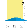 Timbalier Island tide chart for Thursday, May 7, 2026