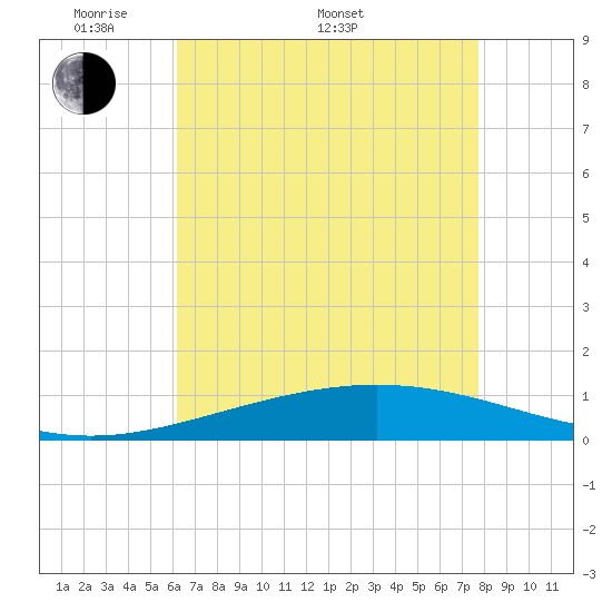 Timbalier Island tide chart for Saturday, May 9, 2026