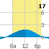Timbalier Island tide chart for Wednesday, June 17, 2026