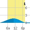 Timbalier Island tide chart for Monday, June 1, 2026