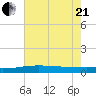Timbalier Island tide chart for Sunday, June 21, 2026