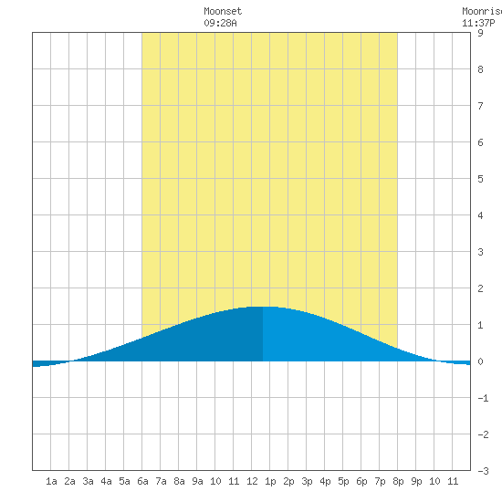 Timbalier Island tide chart for Thursday, June 4, 2026