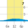 Timbalier Island tide chart for Sunday, June 7, 2026