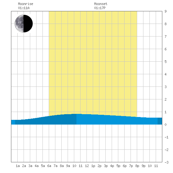 Timbalier Island tide chart for Monday, June 8, 2026