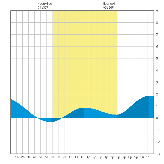 Long Point tide chart for Sunday, January 10, 2021