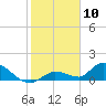 Long Point tide chart for Sunday, January 10, 2021