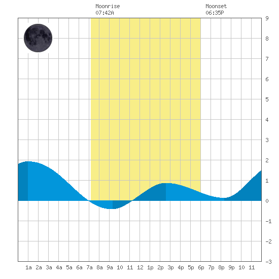 Long Point tide chart for Wednesday, January 13, 2021