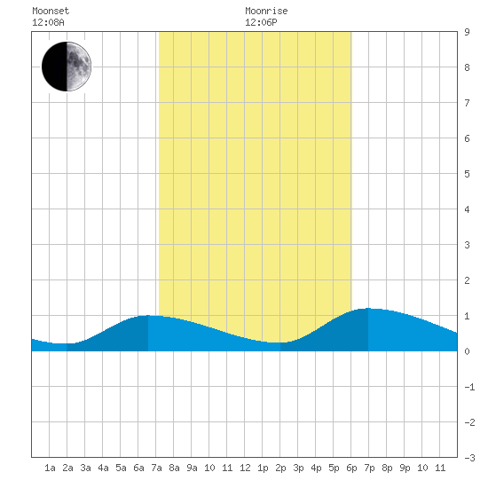 Long Point tide chart for Wednesday, January 20, 2021