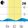 Long Point tide chart for Wednesday, January 20, 2021