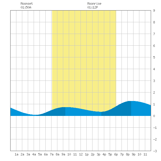 Long Point tide chart for Friday, January 22, 2021