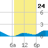 Long Point tide chart for Sunday, January 24, 2021