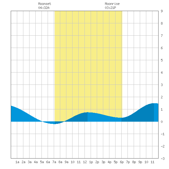 Long Point tide chart for Monday, January 25, 2021
