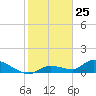 Long Point tide chart for Monday, January 25, 2021