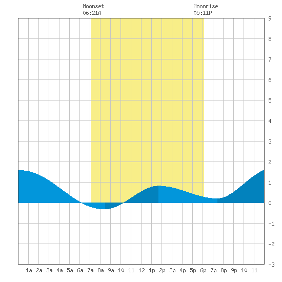 Long Point tide chart for Wednesday, January 27, 2021
