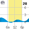 Long Point tide chart for Thursday, January 28, 2021