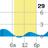 Long Point tide chart for Friday, January 29, 2021