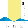 Long Point tide chart for Sunday, January 3, 2021