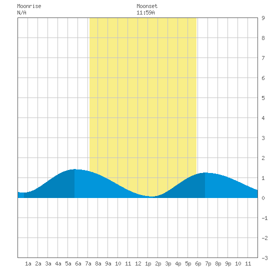 Long Point tide chart for Tuesday, January 5, 2021