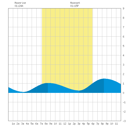 Long Point tide chart for Thursday, January 7, 2021