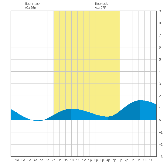 Long Point tide chart for Friday, January 8, 2021