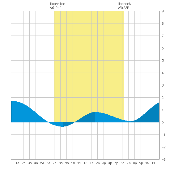 Long Point tide chart for Wednesday, February 10, 2021