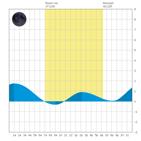 Long Point tide chart for Thursday, February 11, 2021