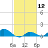 Long Point tide chart for Friday, February 12, 2021