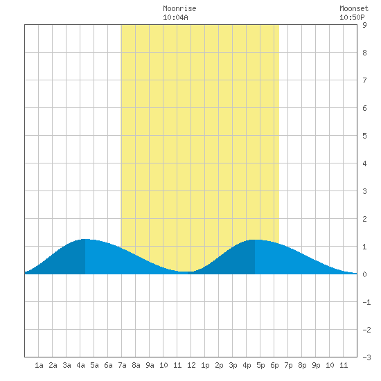 Long Point tide chart for Tuesday, February 16, 2021