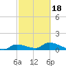Long Point tide chart for Thursday, February 18, 2021
