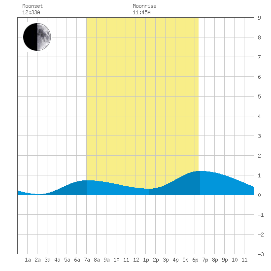 Long Point tide chart for Friday, February 19, 2021
