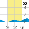 Long Point tide chart for Monday, February 22, 2021