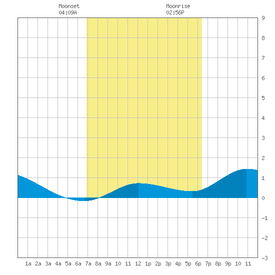 Long Point tide chart for Tuesday, February 23, 2021