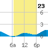 Long Point tide chart for Tuesday, February 23, 2021