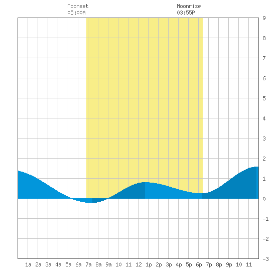 Long Point tide chart for Wednesday, February 24, 2021