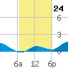 Long Point tide chart for Wednesday, February 24, 2021