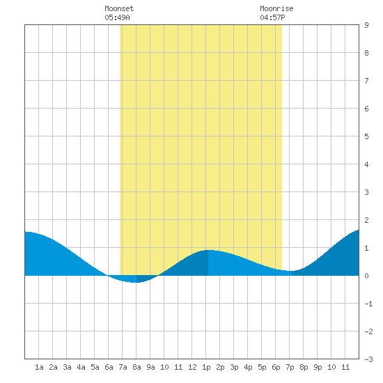 Long Point tide chart for Thursday, February 25, 2021