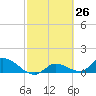 Long Point tide chart for Friday, February 26, 2021