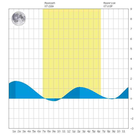 Long Point tide chart for Saturday, February 27, 2021