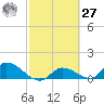 Long Point tide chart for Saturday, February 27, 2021