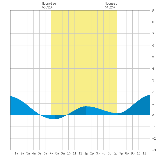 Long Point tide chart for Tuesday, February 9, 2021