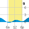 Long Point tide chart for Tuesday, February 9, 2021