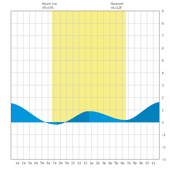 Long Point tide chart for Wednesday, March 10, 2021