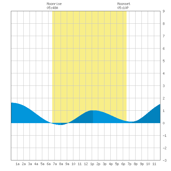 Long Point tide chart for Thursday, March 11, 2021