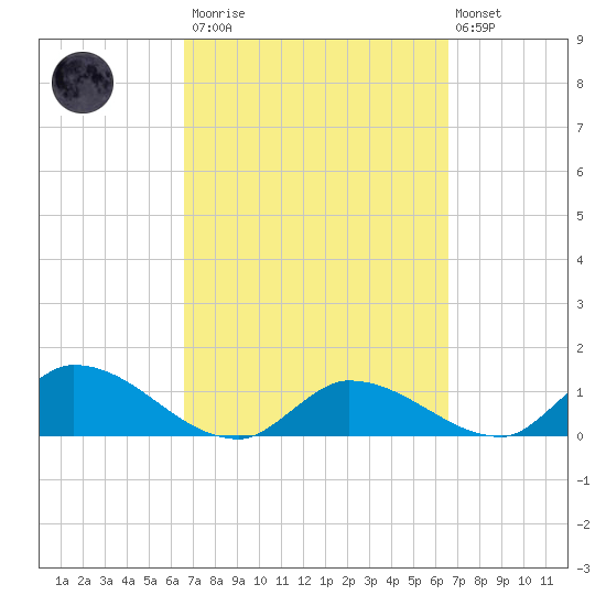 Long Point tide chart for Saturday, March 13, 2021