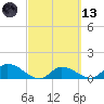 Long Point tide chart for Saturday, March 13, 2021