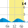 Long Point tide chart for Sunday, March 14, 2021