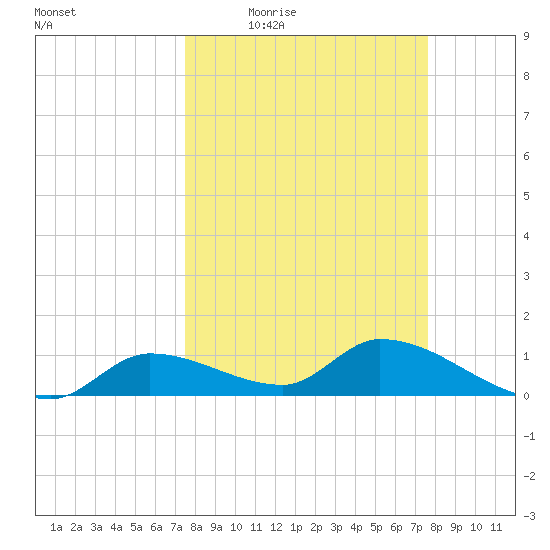 Long Point tide chart for Thursday, March 18, 2021