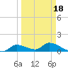 Long Point tide chart for Thursday, March 18, 2021